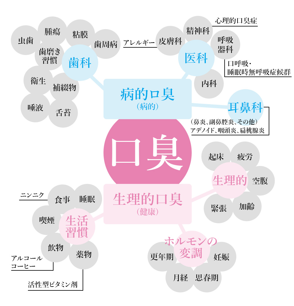 口臭の原因は歯周炎