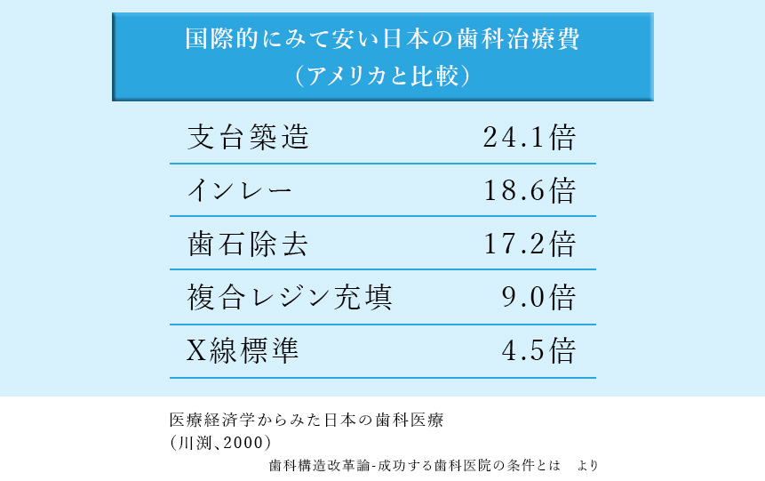 先進国の治療費と日本の保険診療での治療費比較