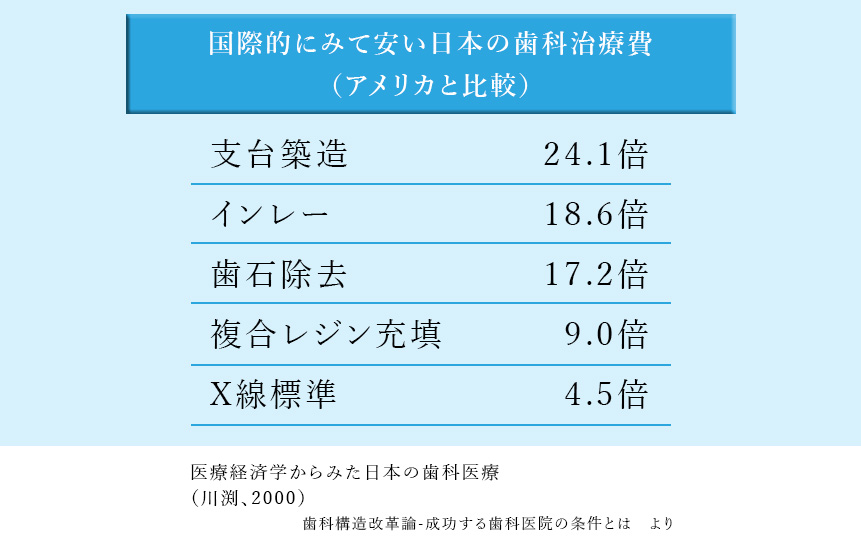 先進国の治療費と日本の保険診療での治療費比較