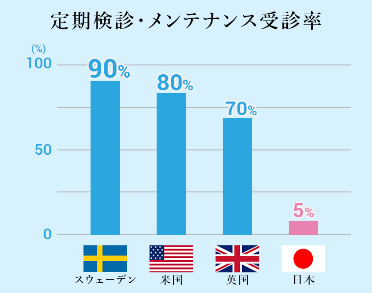 定期検診・メンテナスの受診について